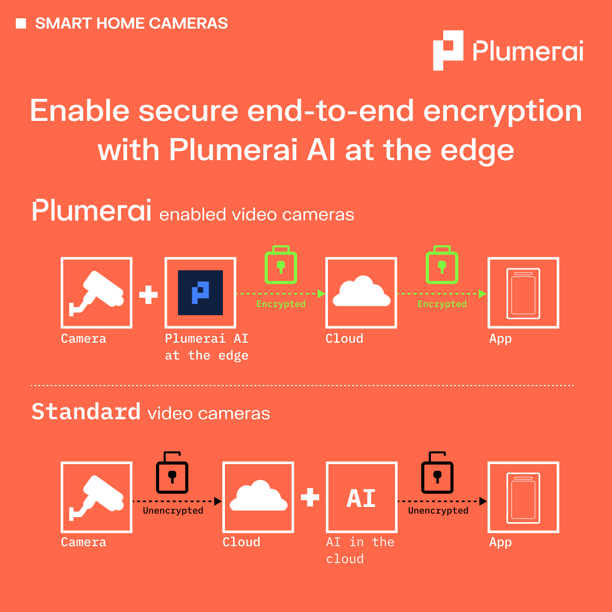 Enable secure end-to-end encryption with Plumerai AI at the edge