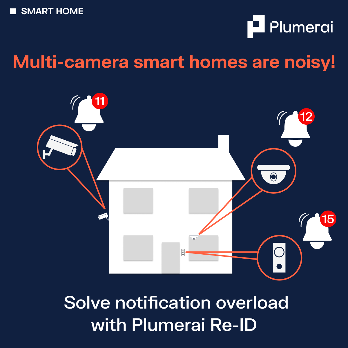 Multi-camera smart homes are noisy!Solve notification overload with Plumerai Re-ID.