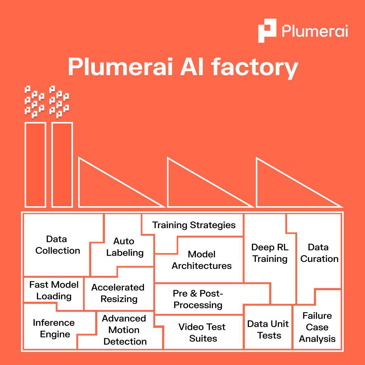 Plumerai AI Factory