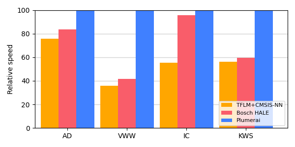 Plumerai MLPerf Tiny v1.1 results on Nucleo-L4R5ZI (Arm Cortex-M4)