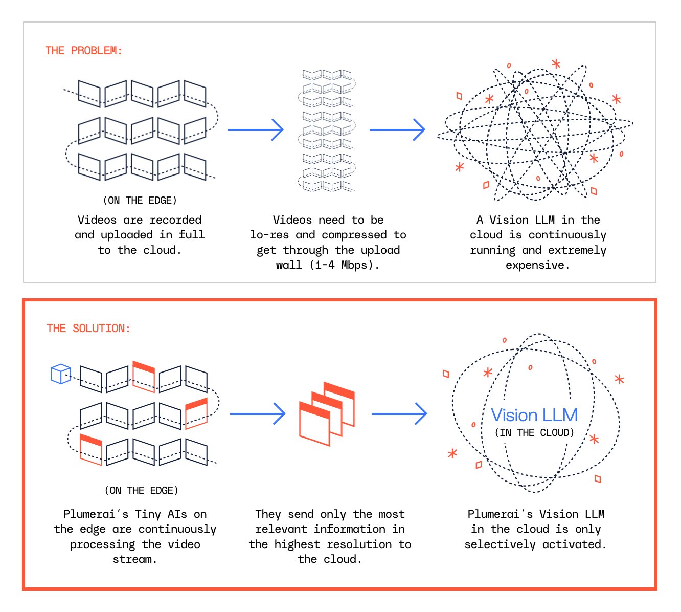 Plumerai Tiny AI and Vision LLM Architecture
