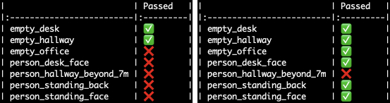 Results of some of our data unit tests