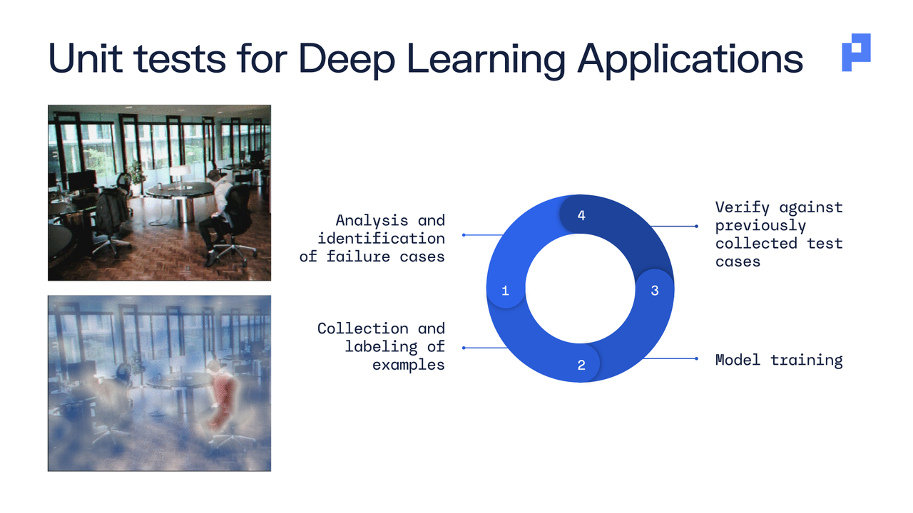 Unit tests for Deep Learning Applications